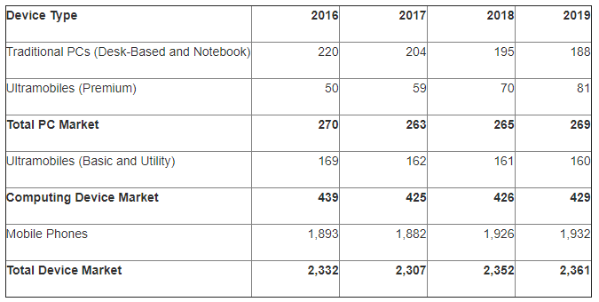 Worldwide Device Shipments by Device Type, 2016-2019 (Millions of Units)