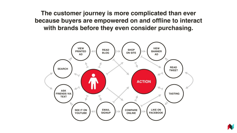 Multichannel selling: Customer journey is more complicated