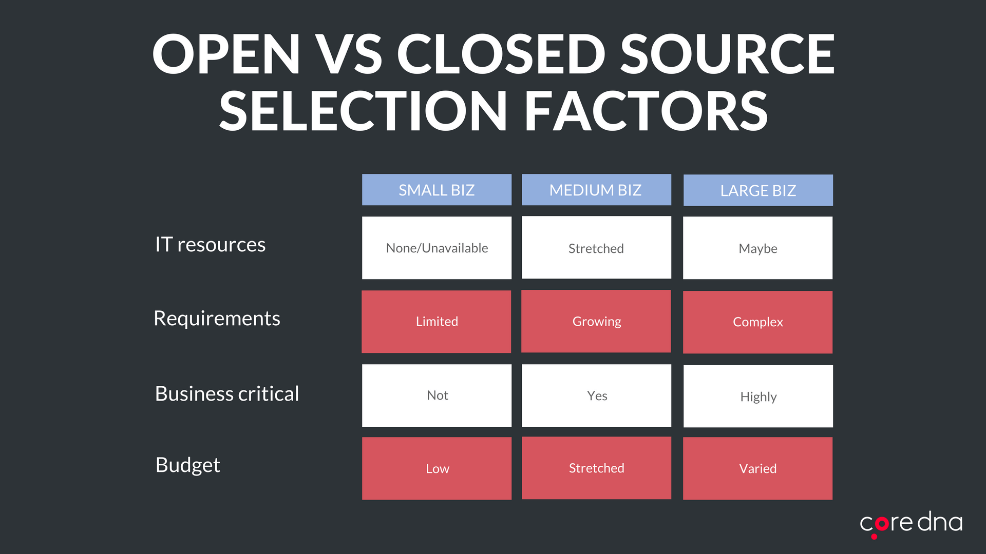 Open vs closed source software selection factors