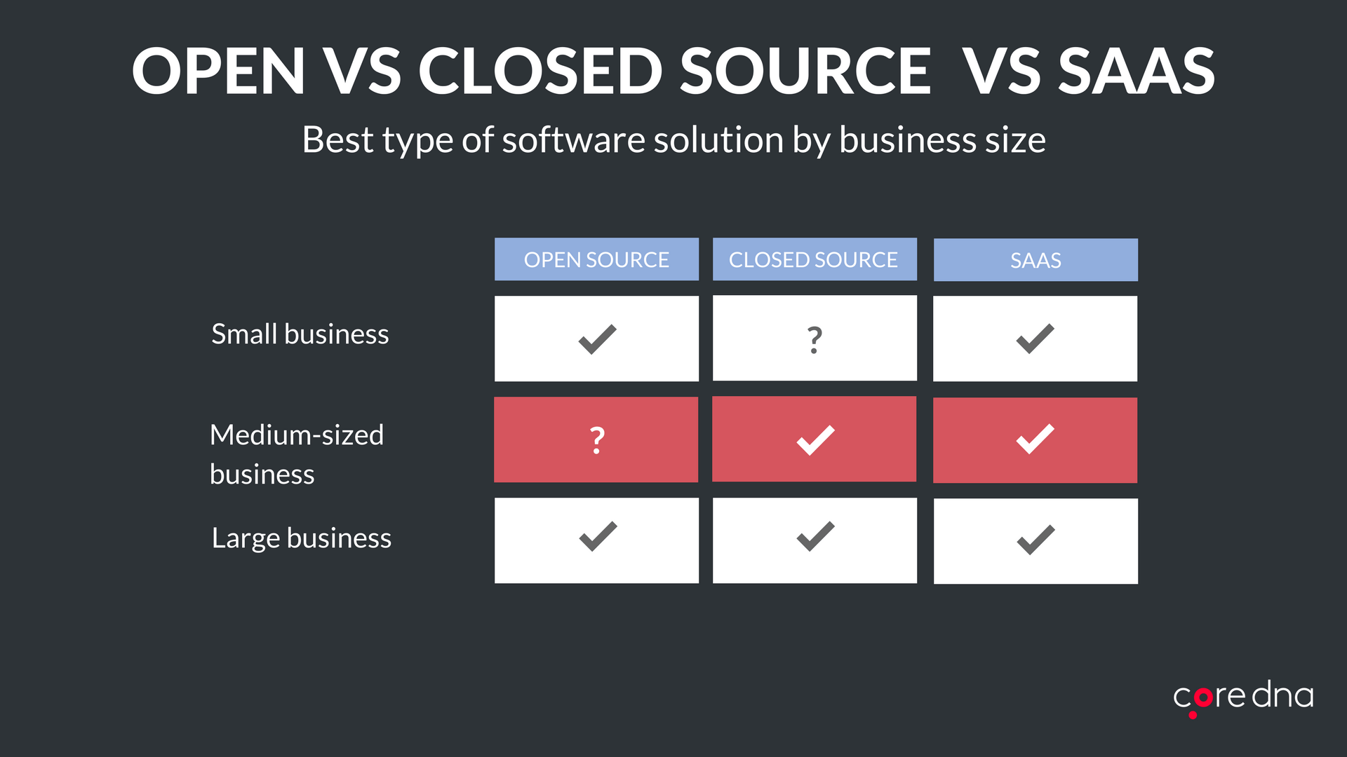 Open source vs closed source vs SaaS