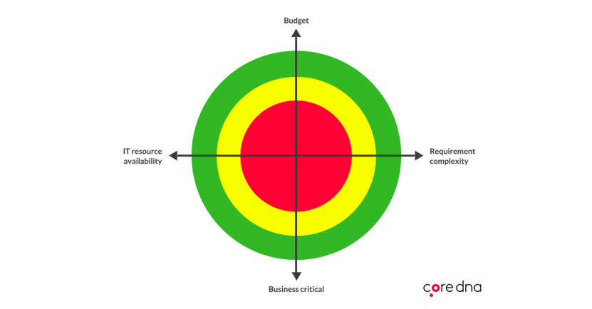 Open vs Closed Source: The selection matrix