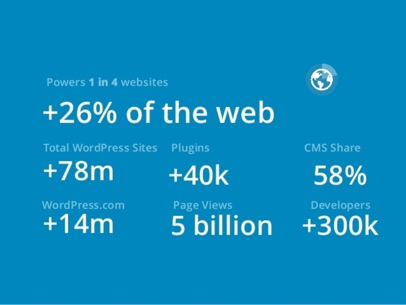 Wordpress stats