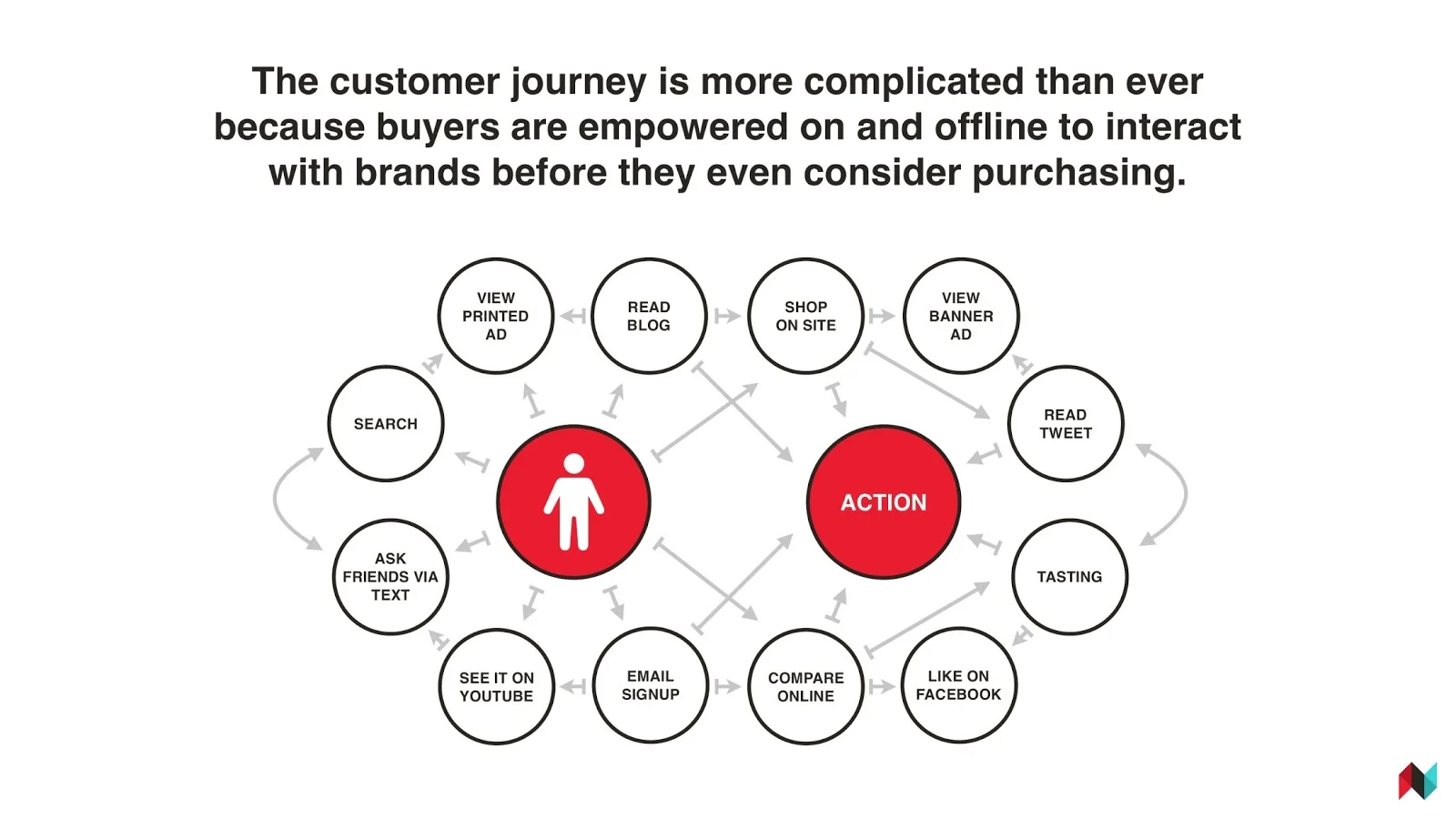 Diagram illustrating complex customer journey with multiple interaction points before purchase.