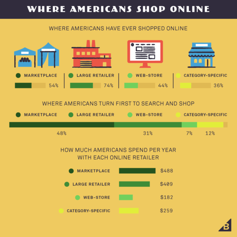 Omnichannel ecommerce marketing: Bigcommerce omnichannel report