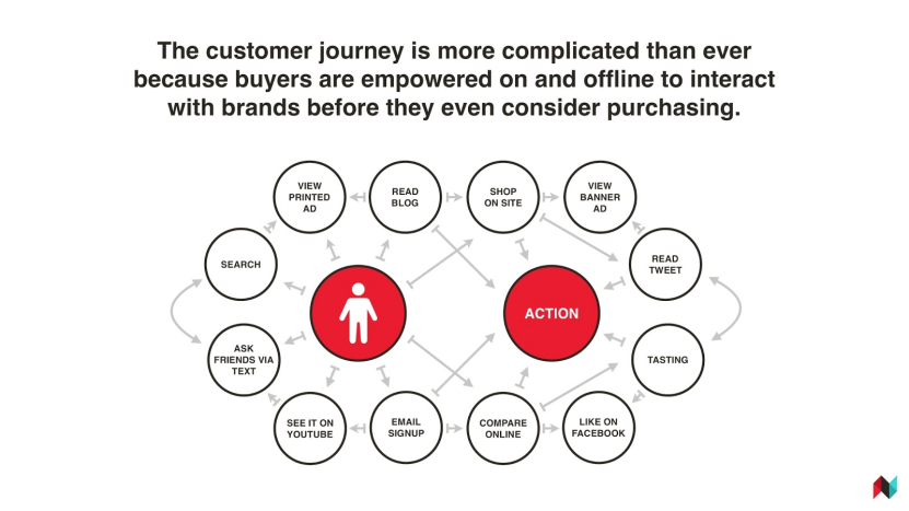 Omnichannel ecommerce marketing: The real customer journey