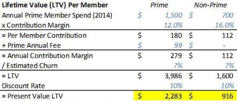 Omnichannel ecommerce marketing: Amazon lifetime value