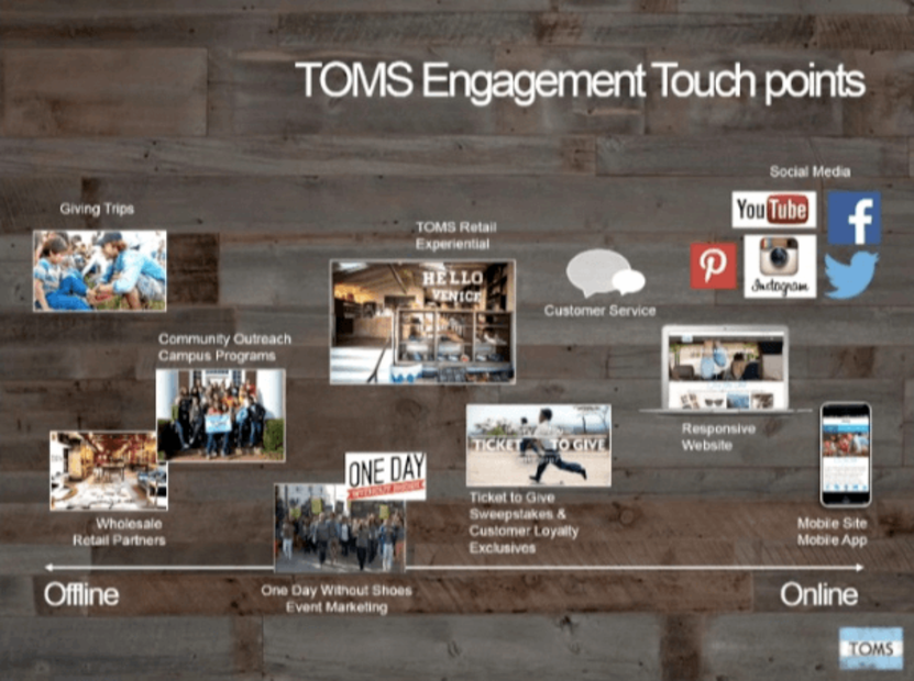 Omnichannel ecommerce marketing: Tom's engagement touch points