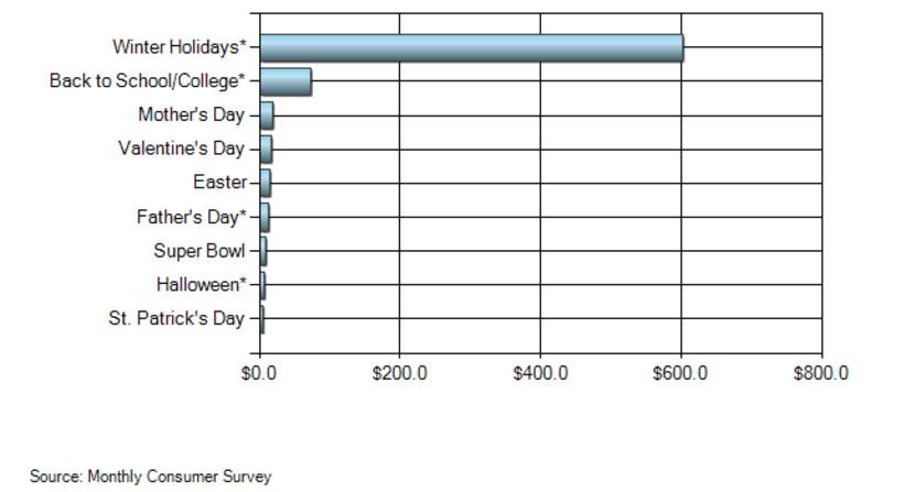 eCommerce urgency tactic - Capitalize On Special Holidays