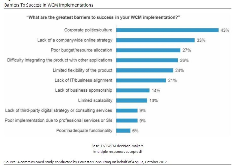 Barriers to success in WCM implementations