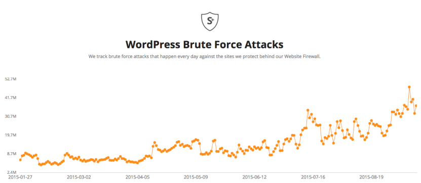Wordpress brute force attacks