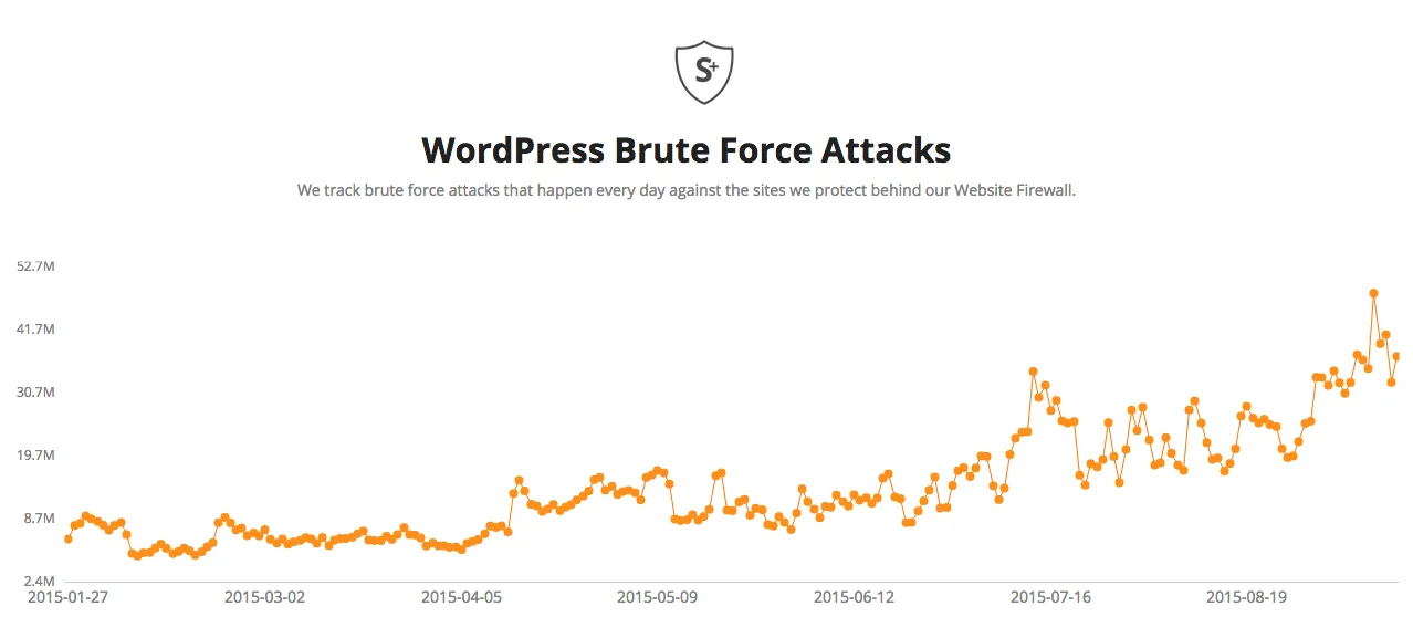 Graph showing WordPress brute force attack statistics from January to August 2015.