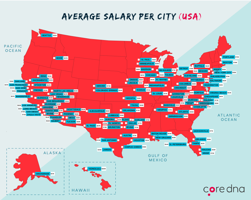 Average salary per city - USA