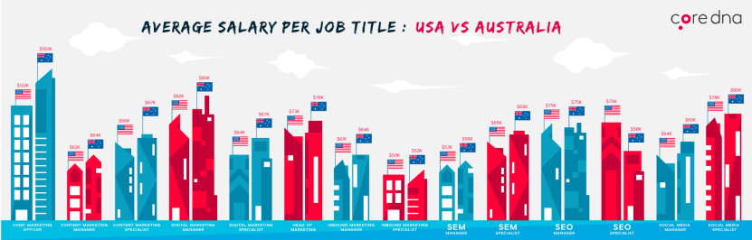 Average salary per job title: USA Vs Australia