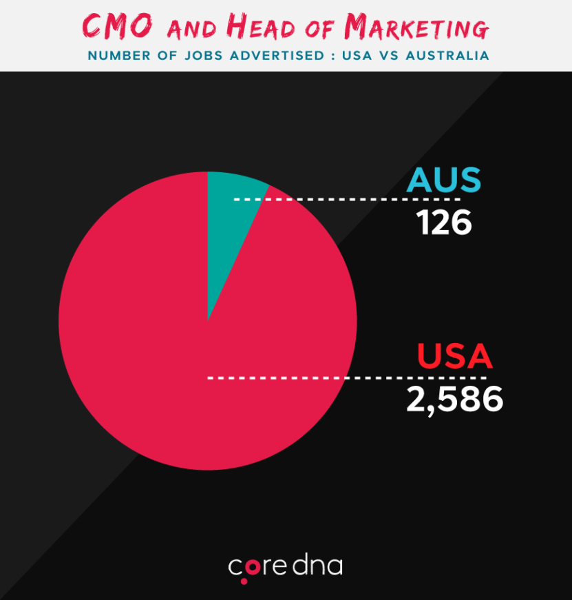 CMO and head of marketing