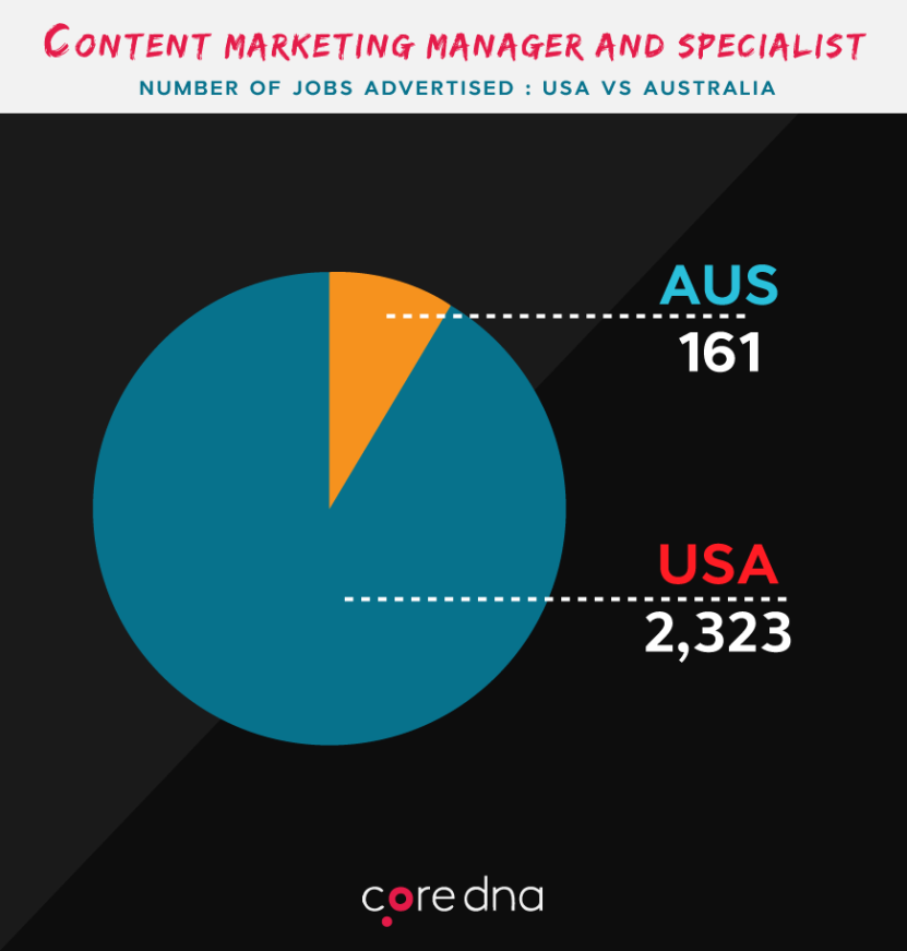 Content marketing manager and specialist