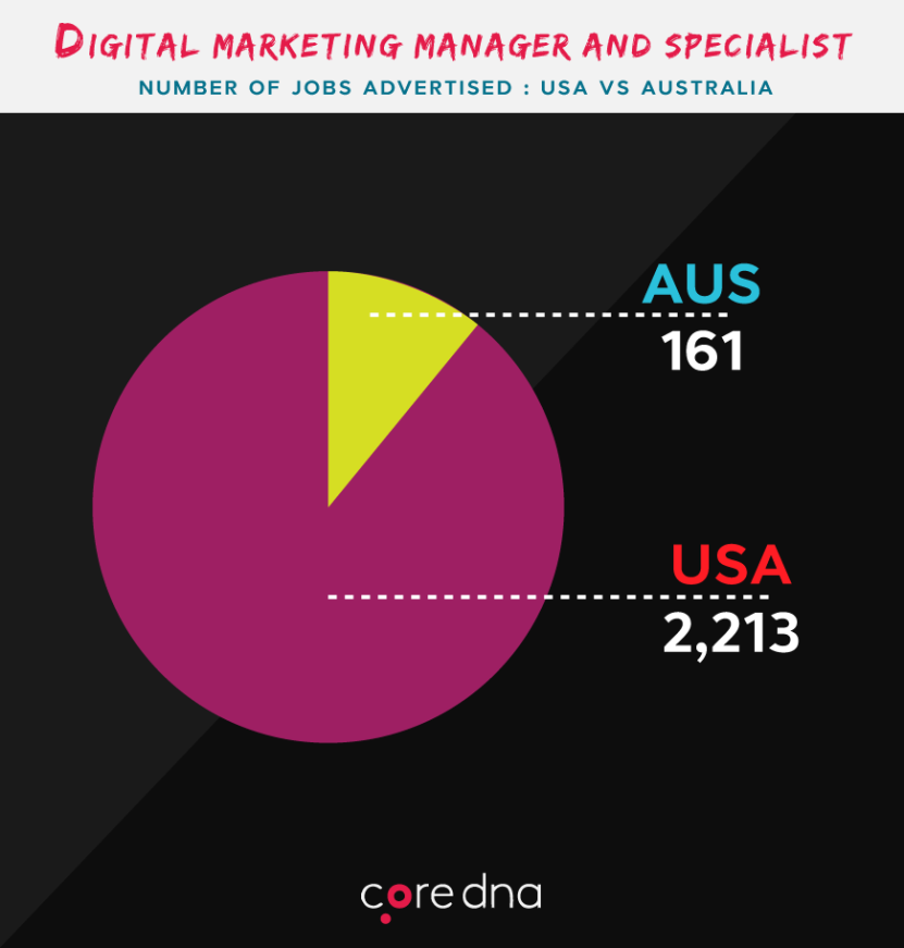 Digital marketing manager and specialist
