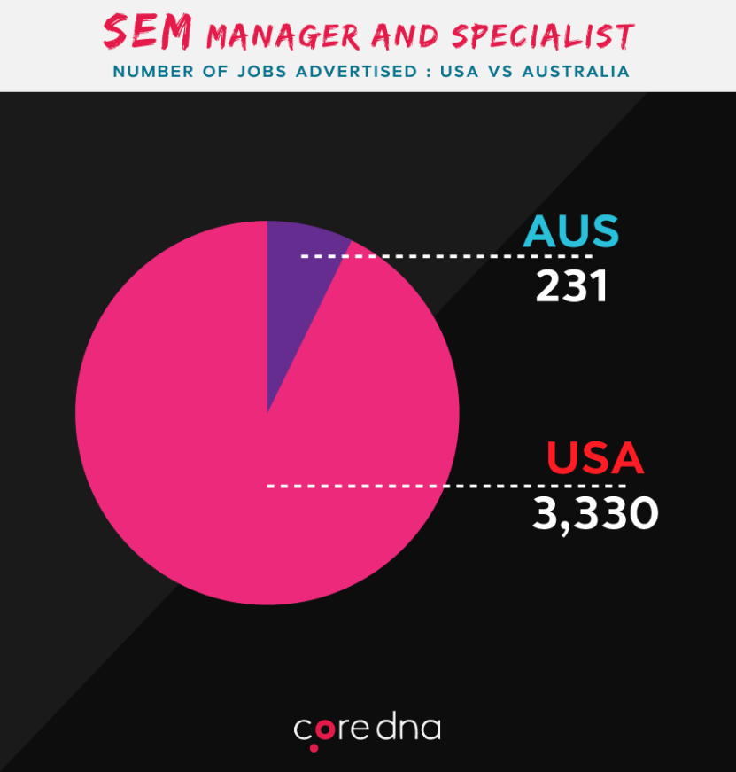 SEM manager and specialist