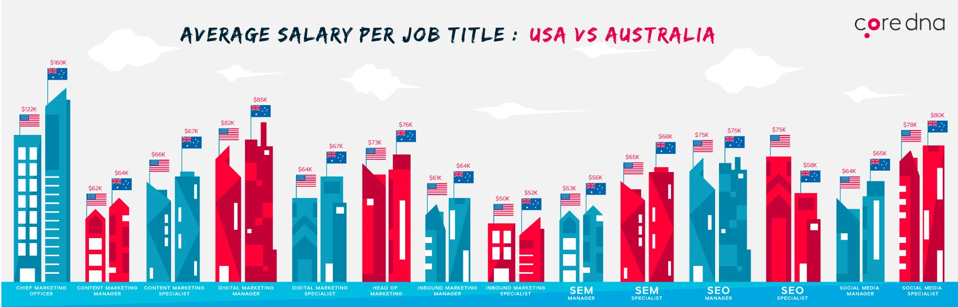 Bar chart comparing average salaries by job title between USA and Australia.