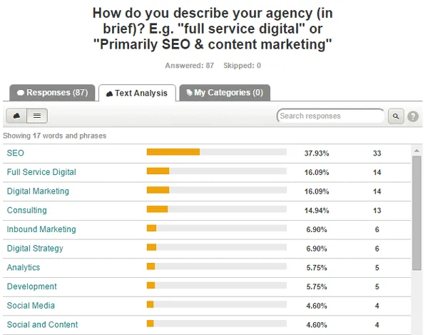 Survey results showing agency descriptions with SEO leading at 37.93%.