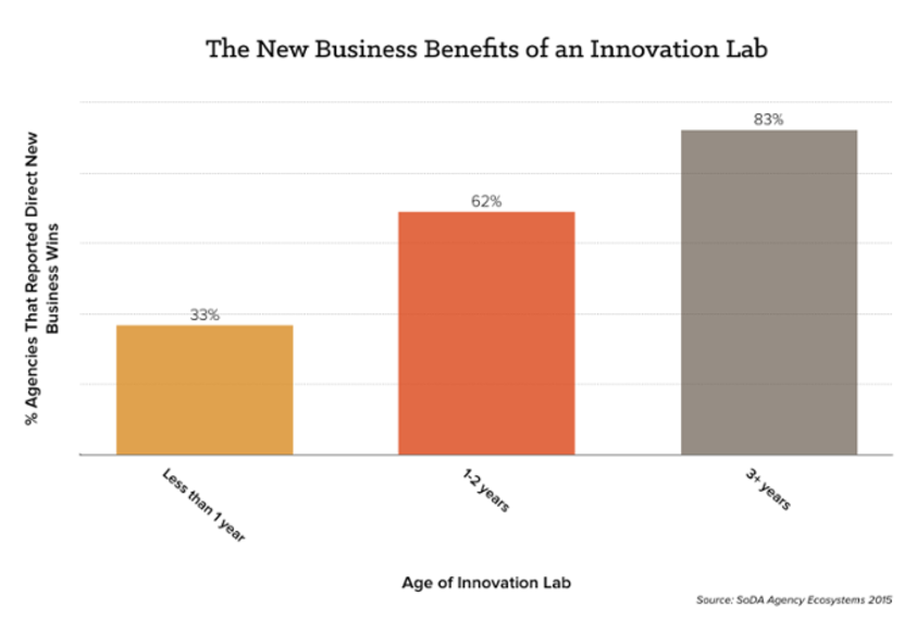 Innovation Lab