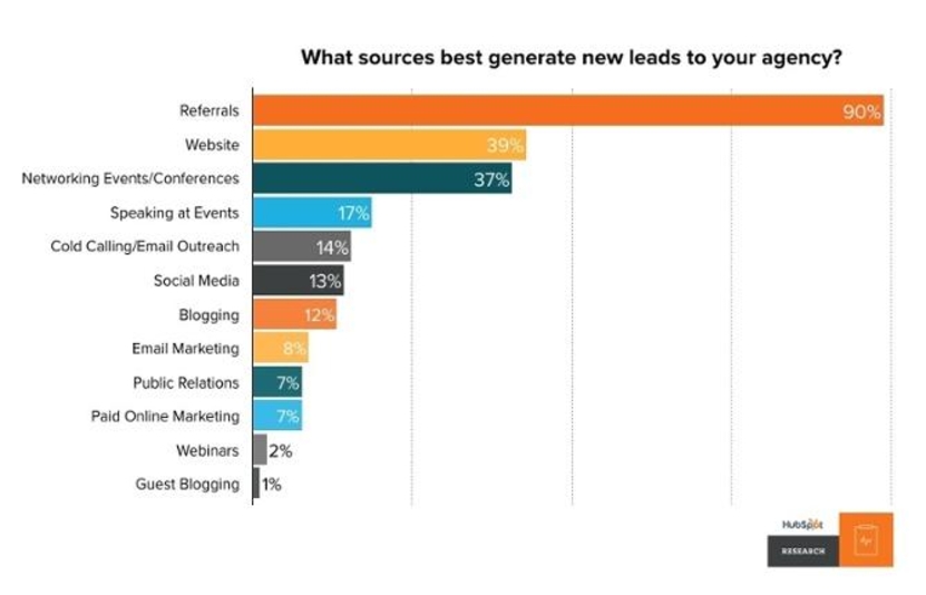 Source of leads for agencies