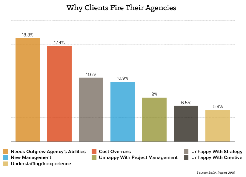 Why clients fire their agencies