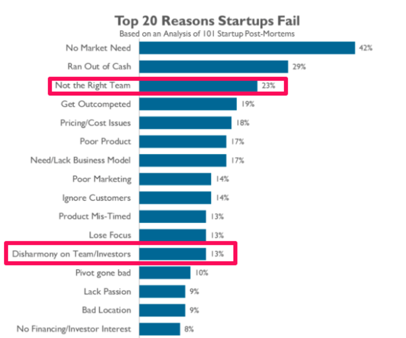 Why Startups Fail