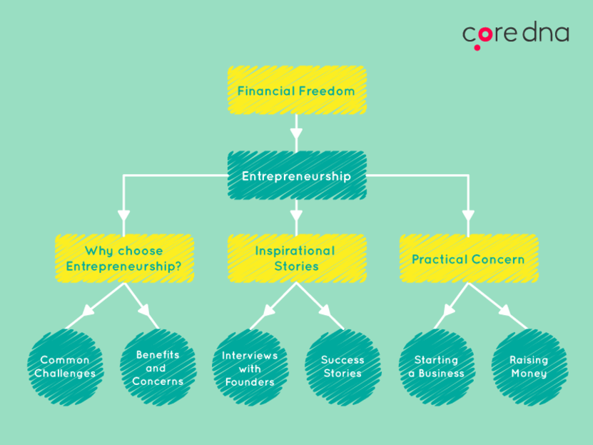 Event Marketing - Lifestyle Map