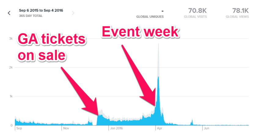 Event Marketing Problem 2 - Coachella traffic