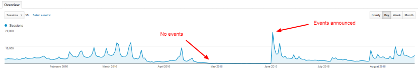 Event marketing problem 1 - Irregular traffic