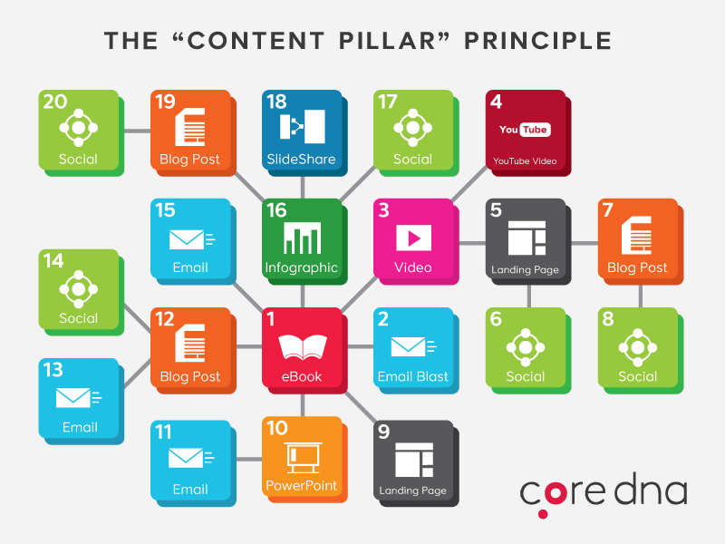 Gated content - The "Content Pillar" Principle