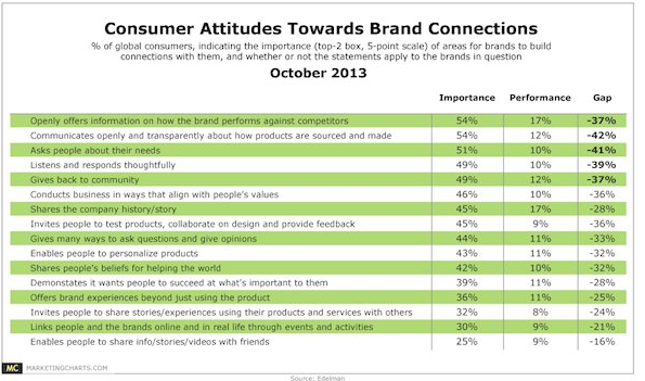 When to NOT gate your content #1: Edelman Group Research