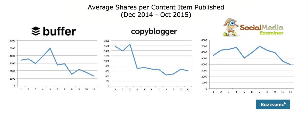 Average shares per content item