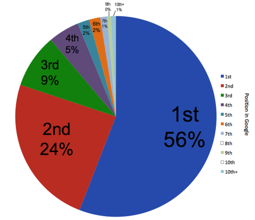 What is evergreen content - Wikipedia rankings