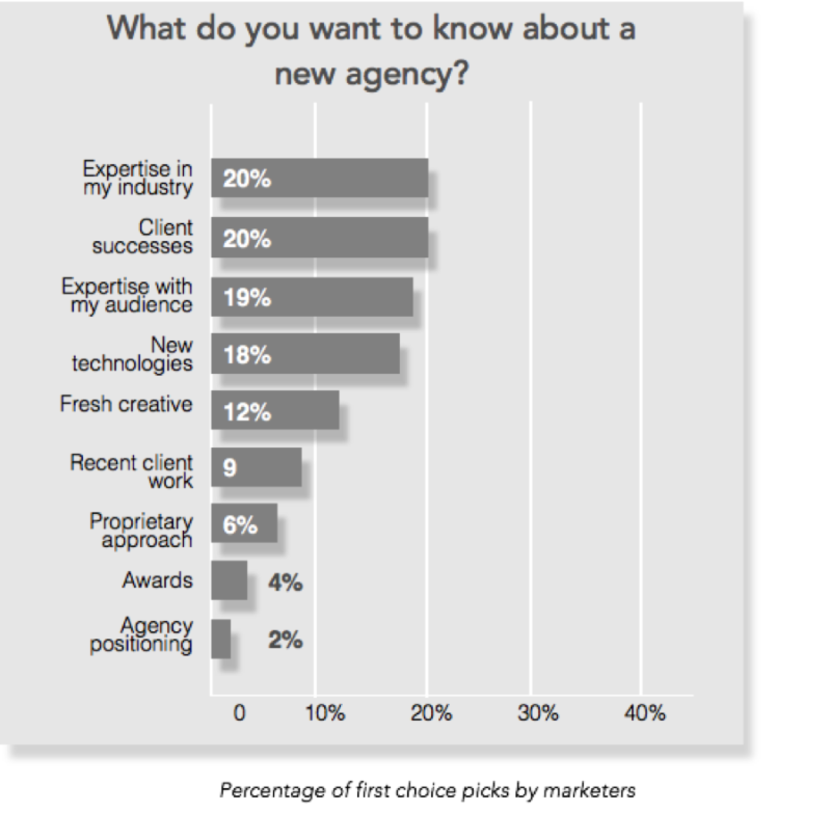 Agency client survey