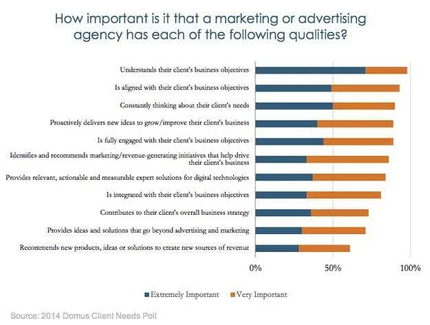 Bar chart showing importance of marketing agency qualities from 2014 survey.
