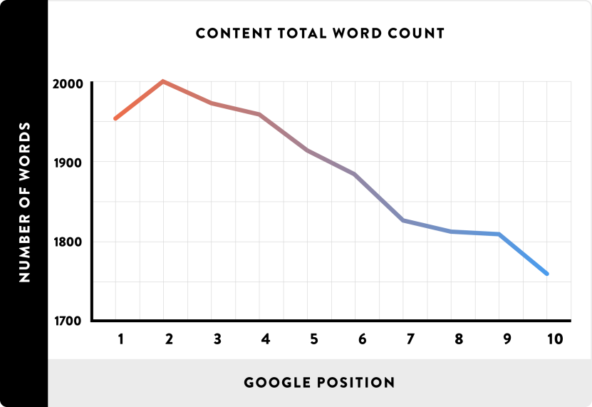 Long-form content - Content total word