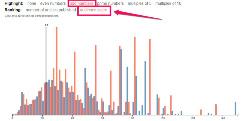 Key Ingredients of Successful Long-Form Content - Odd number audience scores