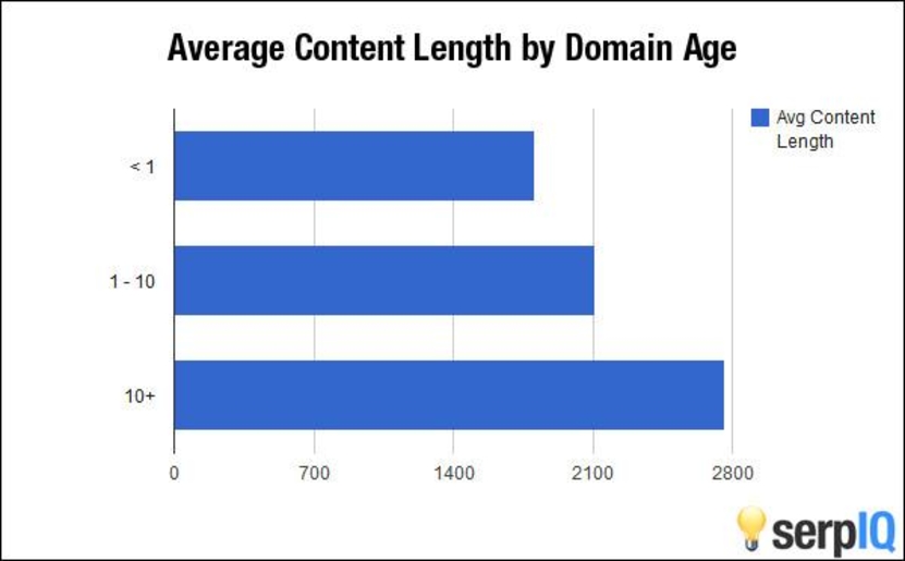 Long-form content - Average content length by domain age