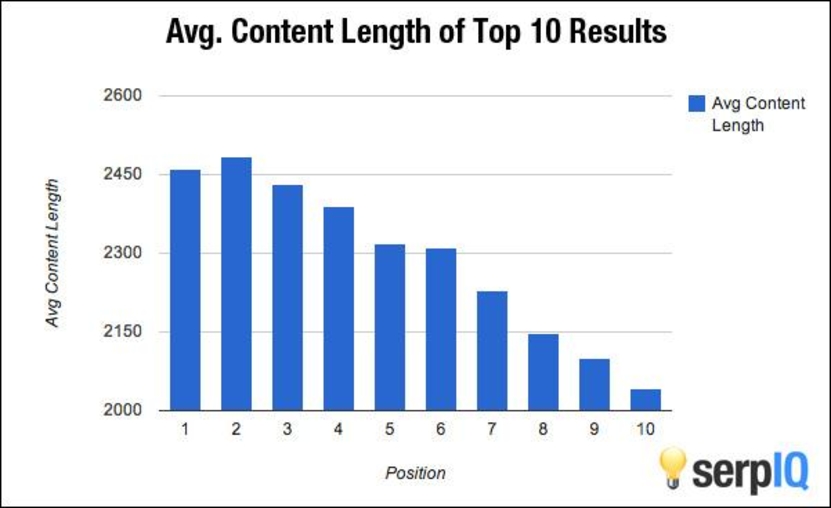 Long-form content - Average content length