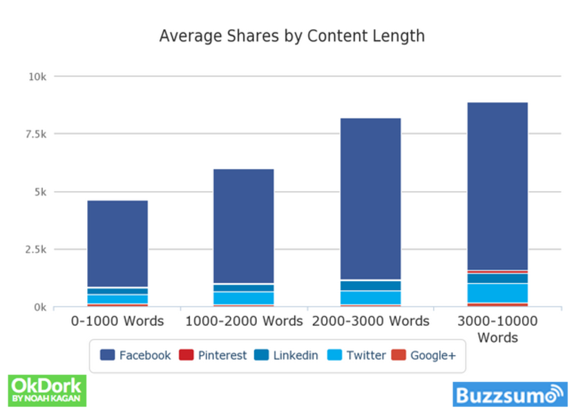 Long-form content - Avg shares by content length