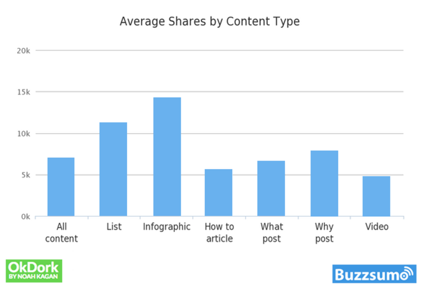 How to Create Long-Form Content - Avg shares by content type