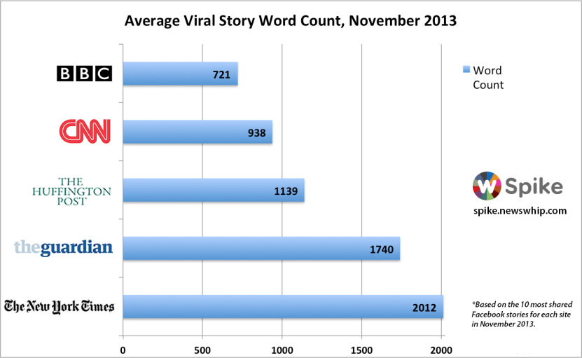 Long-form content - Average viral story count