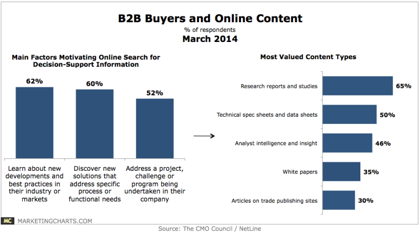 How to Create Long-Form Content - B2B buyers and online content