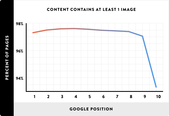Graph showing percent of pages with images by Google position, peaking at positions 1-8.