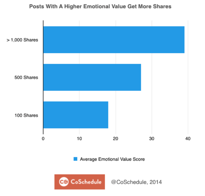 Key Ingredients of Successful Long-Form Content - Coschedule power words