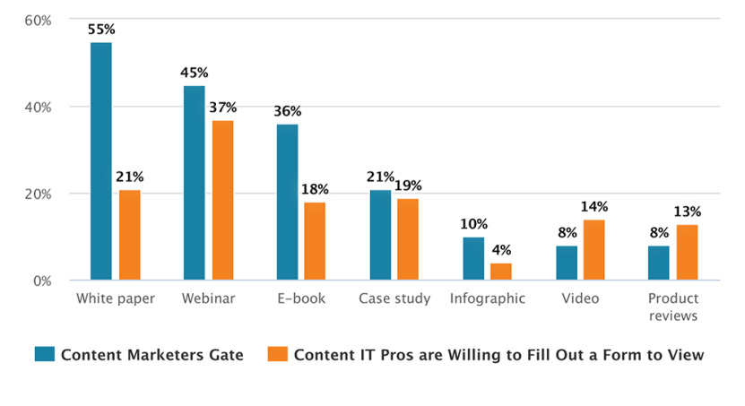 How to Create Long-Form Content - Gated vs ungated content charts