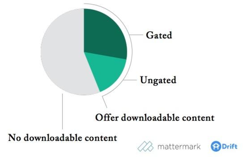 How to Create Long-Form Content - Gated vs ungated content