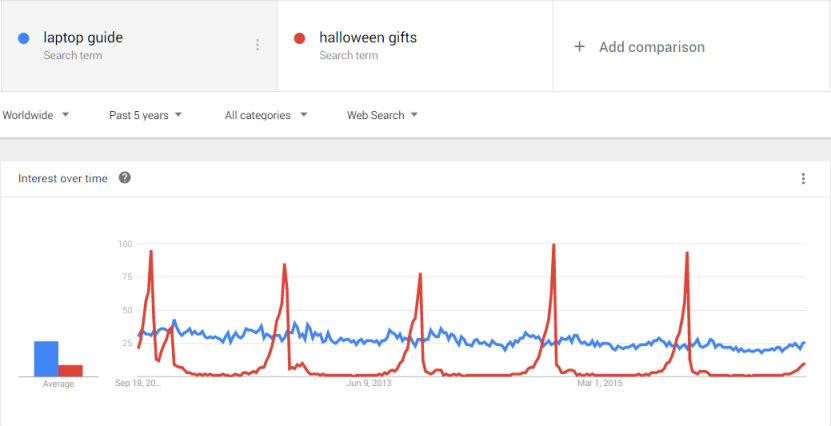 How to Create Long-Form Content - Google trends