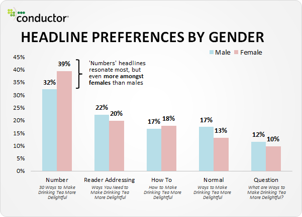 Key Ingredients of Successful Long-Form Content - Headline preferences by gender